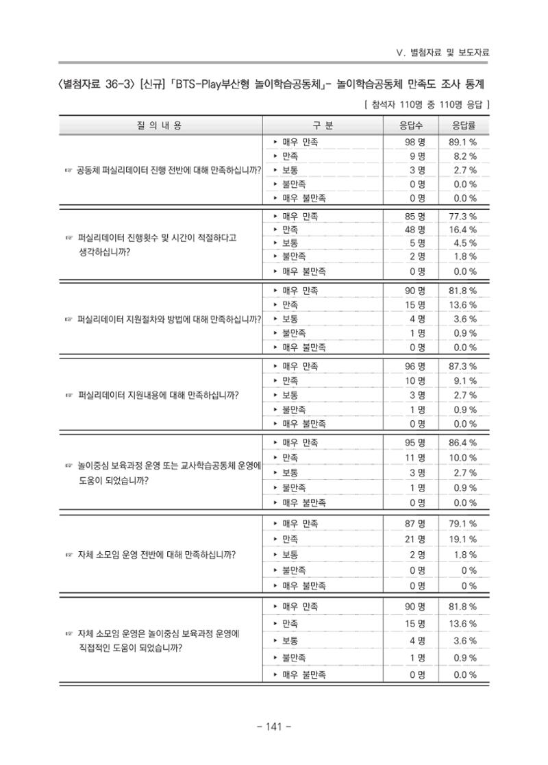 2021 부산광역시육아종합지원센터 운영결과보고서 412페이지