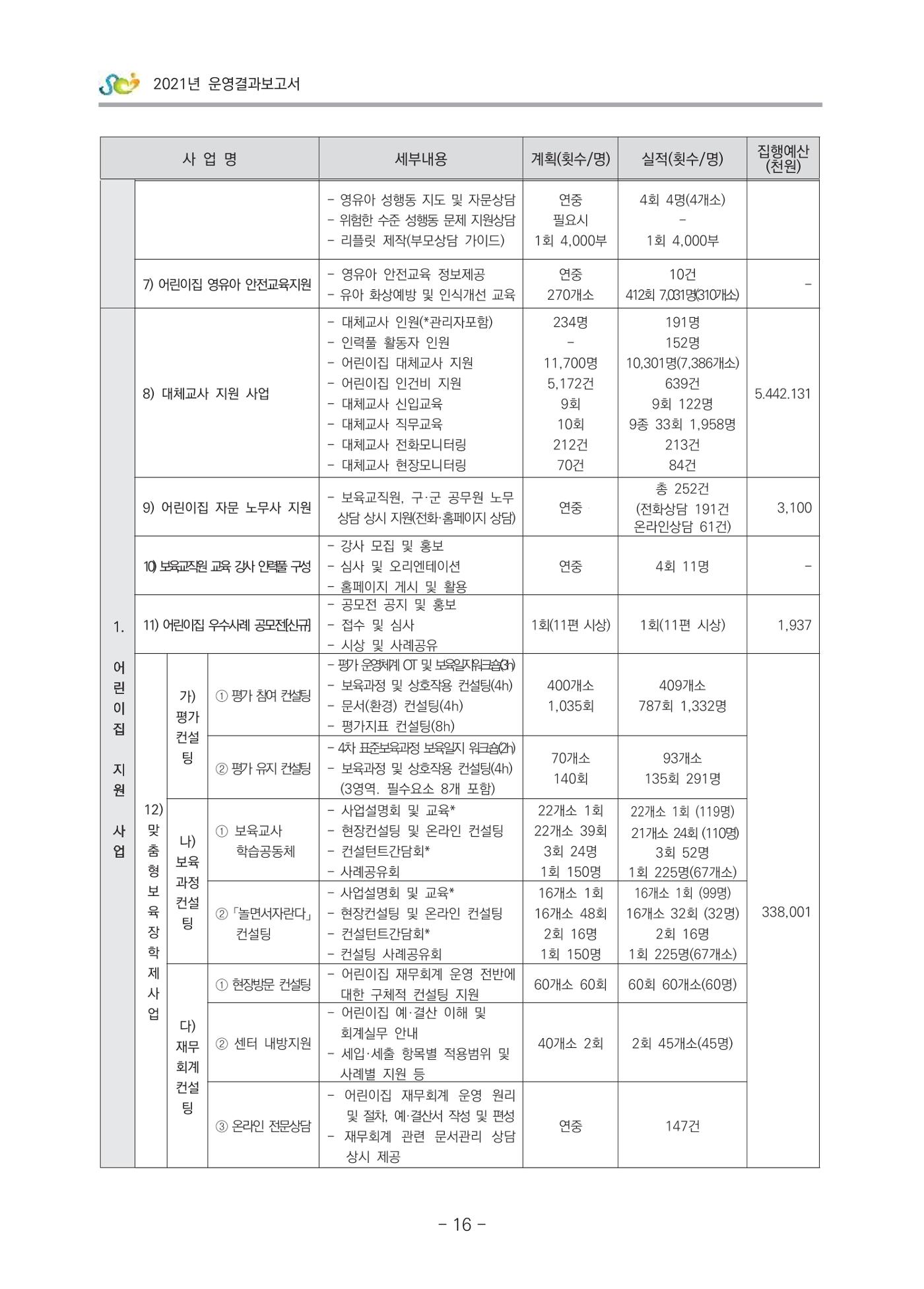 2021 부산광역시육아종합지원센터 운영결과보고서 17페이지