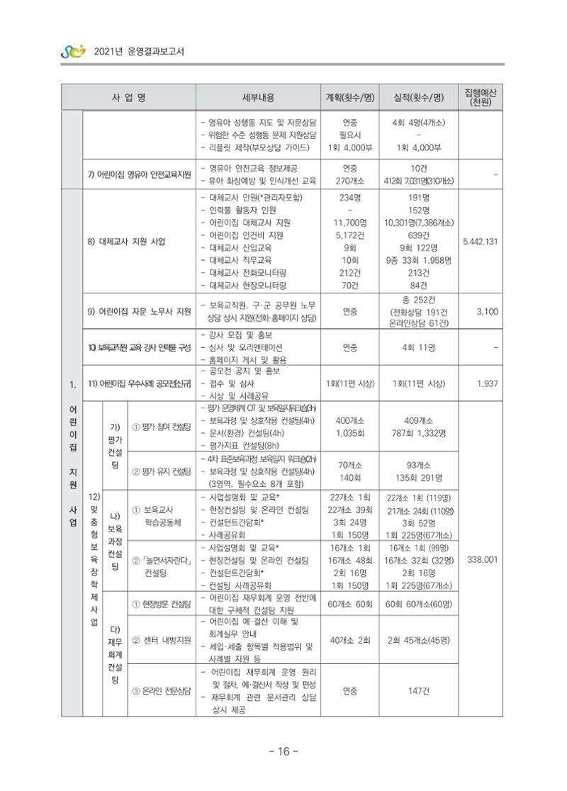 2021 부산광역시육아종합지원센터 운영결과보고서 17페이지