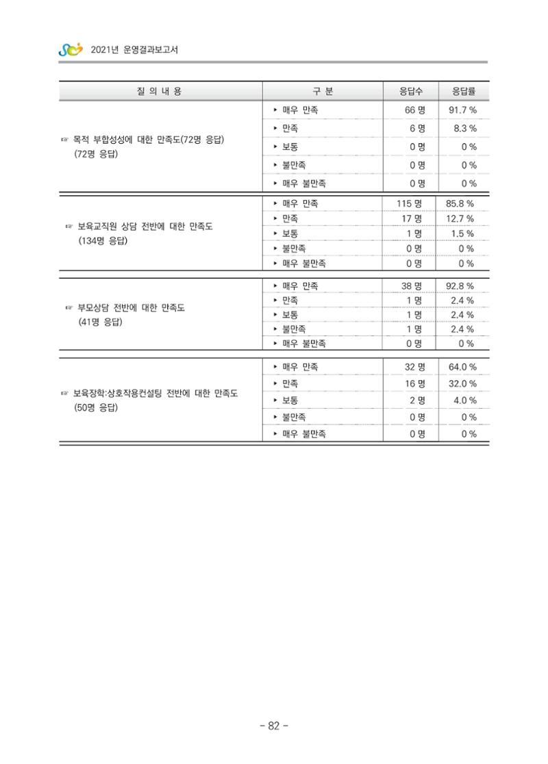 2021 부산광역시육아종합지원센터 운영결과보고서 353페이지