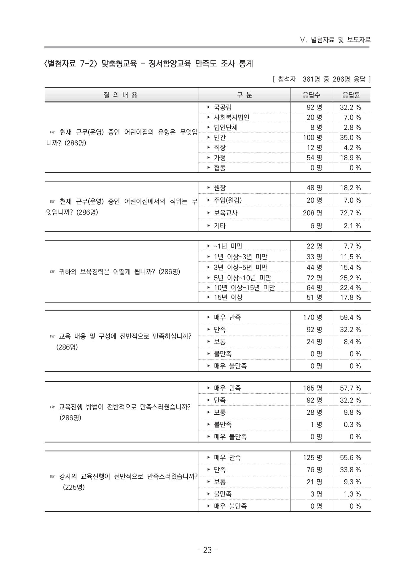 2021 부산광역시육아종합지원센터 운영결과보고서 294페이지