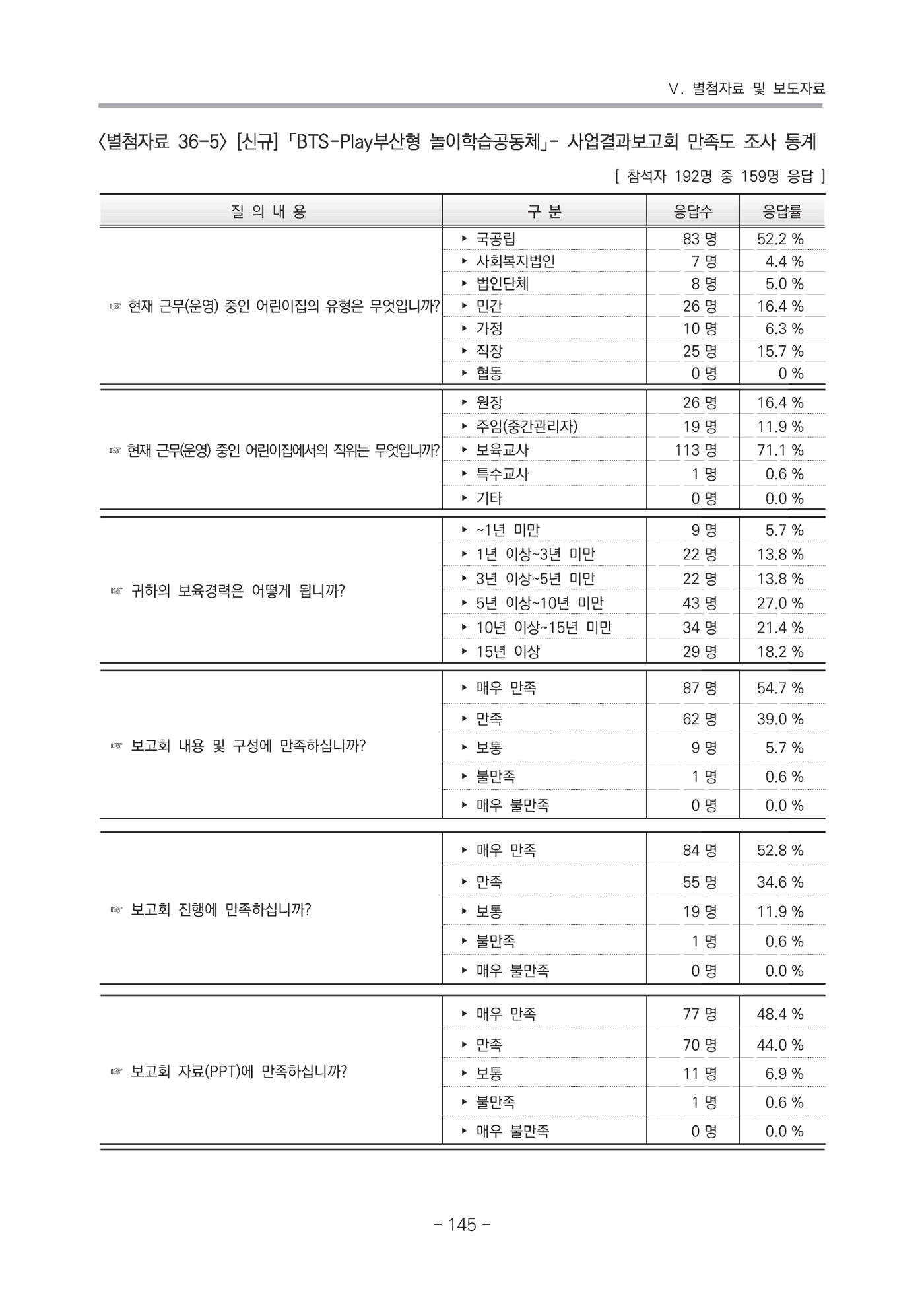 2021 부산광역시육아종합지원센터 운영결과보고서 416페이지