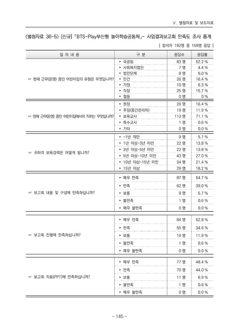 2021 부산광역시육아종합지원센터 운영결과보고서 416페이지
