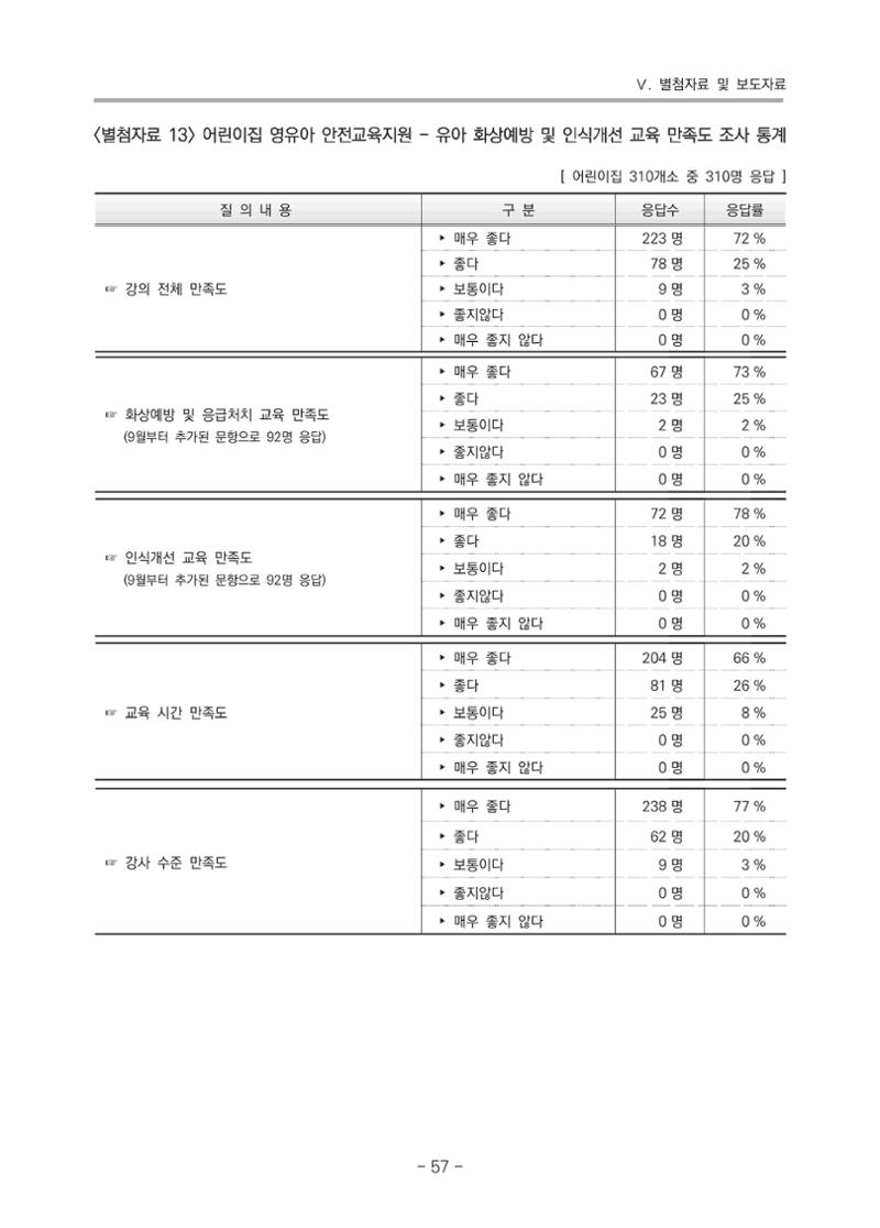 2021 부산광역시육아종합지원센터 운영결과보고서 328페이지