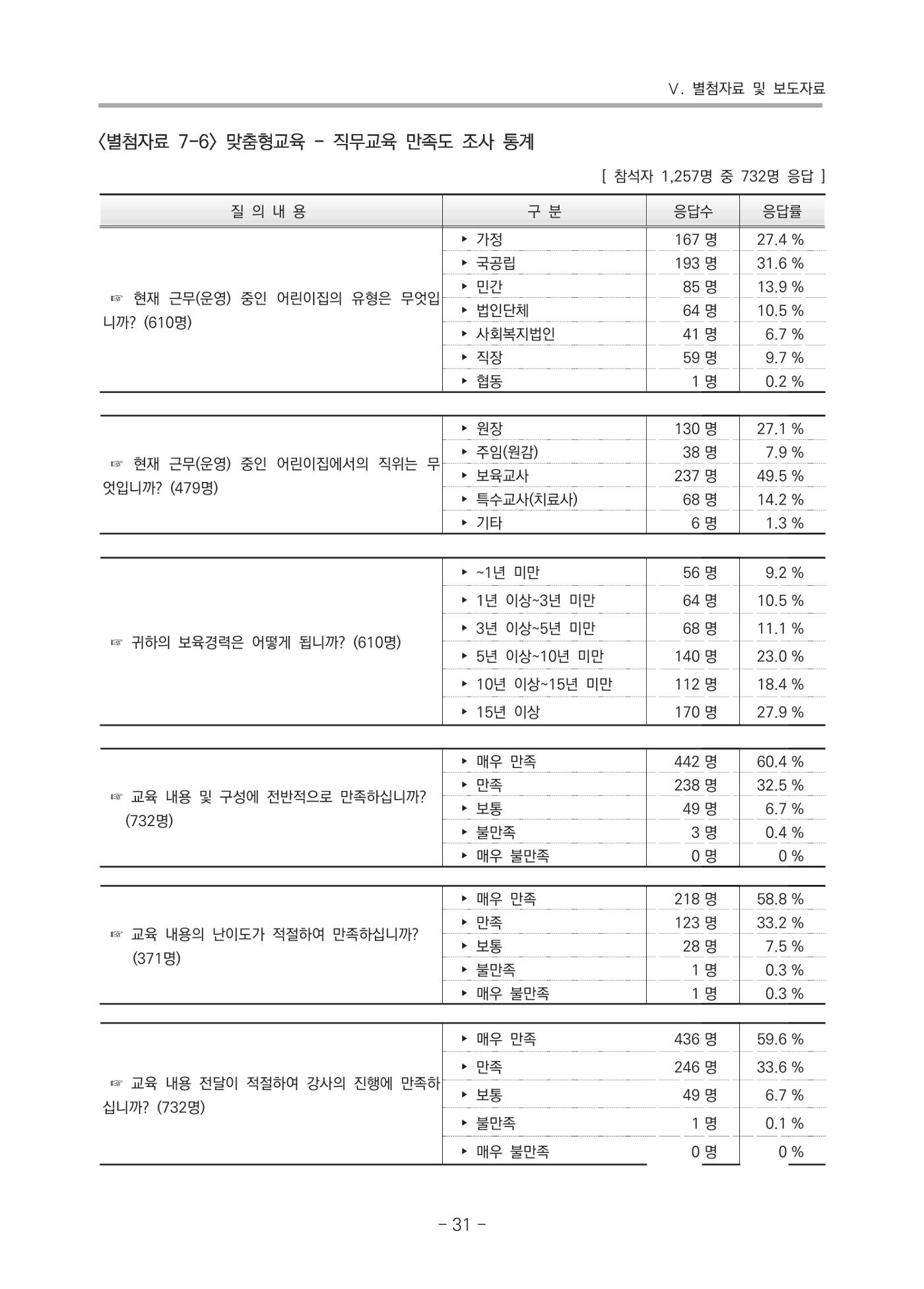 2021 부산광역시육아종합지원센터 운영결과보고서 302페이지