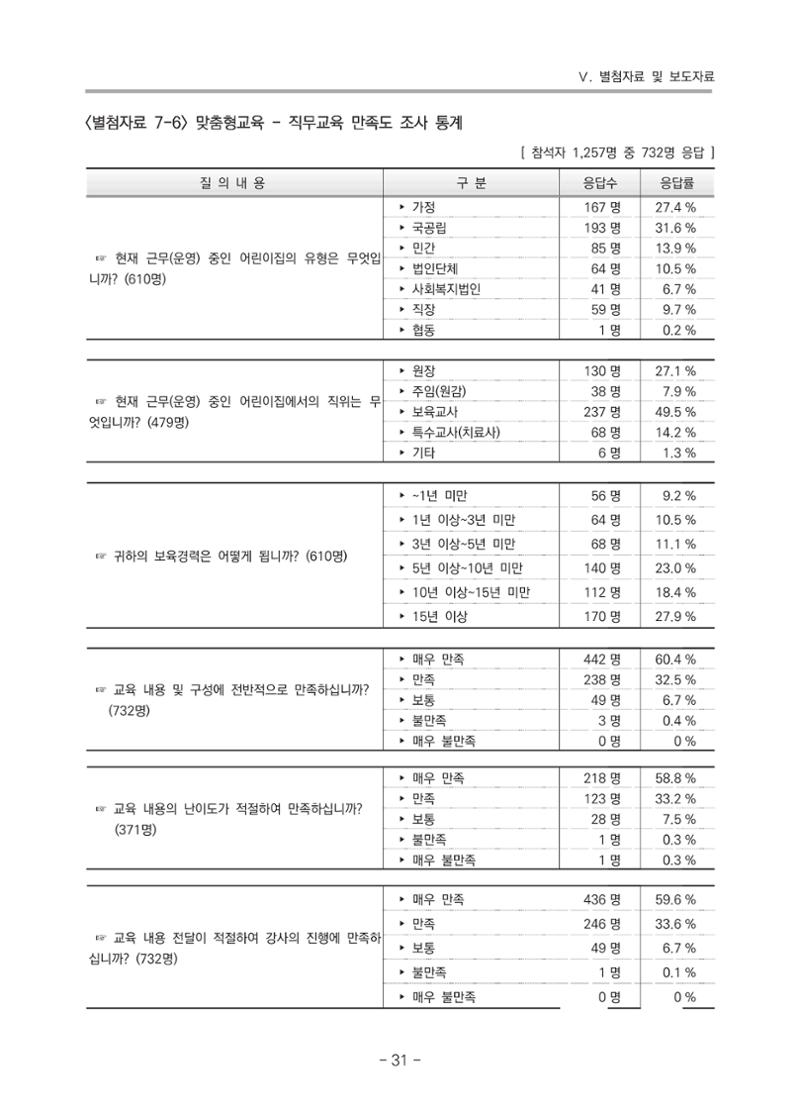 2021 부산광역시육아종합지원센터 운영결과보고서 302페이지