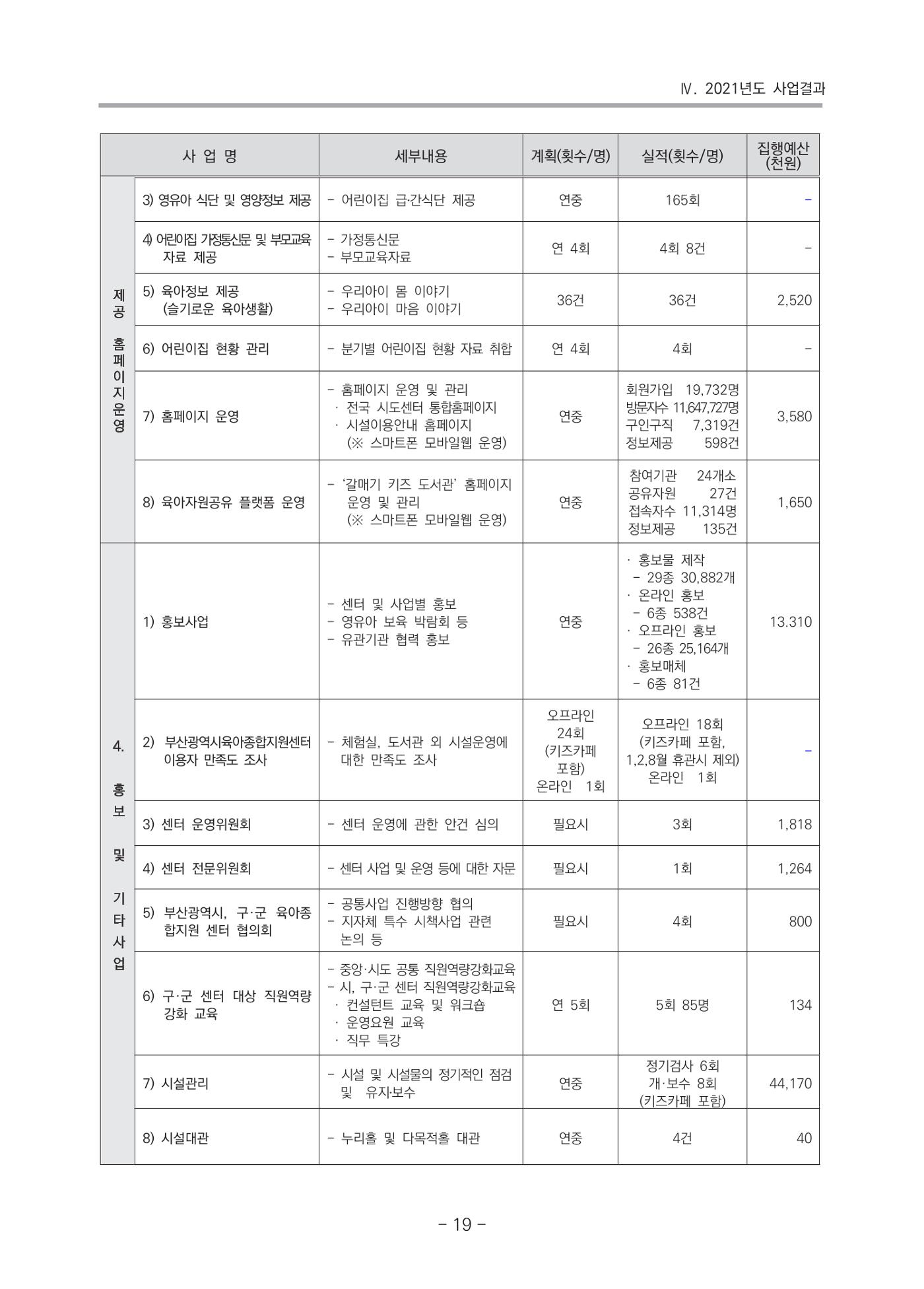 2021 부산광역시육아종합지원센터 운영결과보고서 20페이지