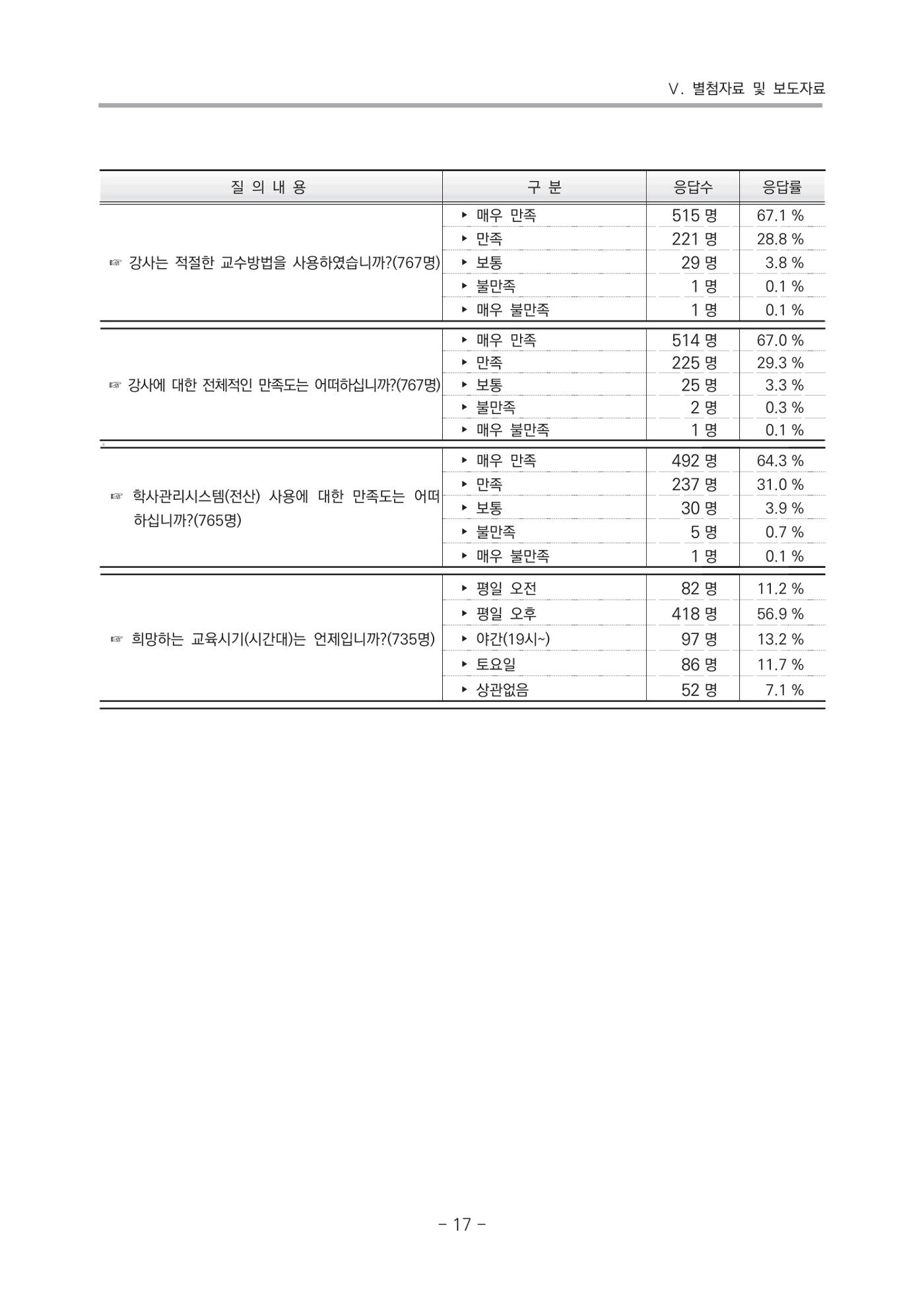 2021 부산광역시육아종합지원센터 운영결과보고서 288페이지