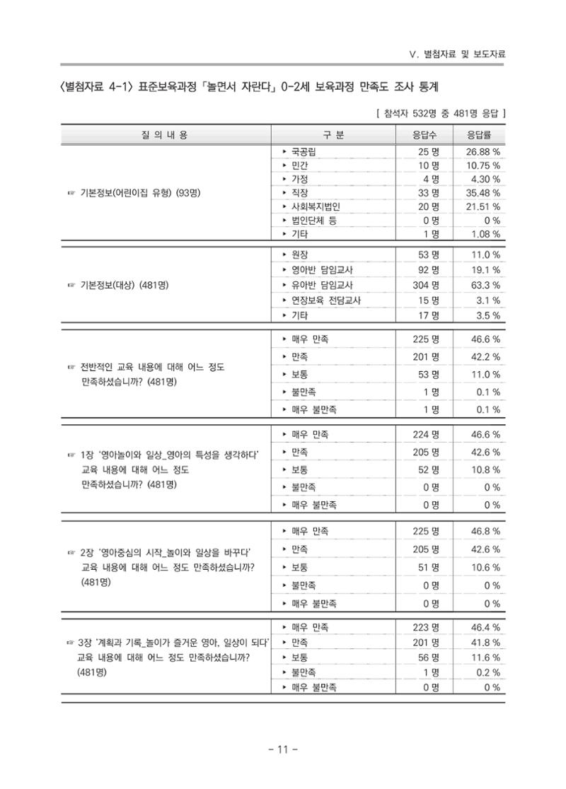 2021 부산광역시육아종합지원센터 운영결과보고서 282페이지