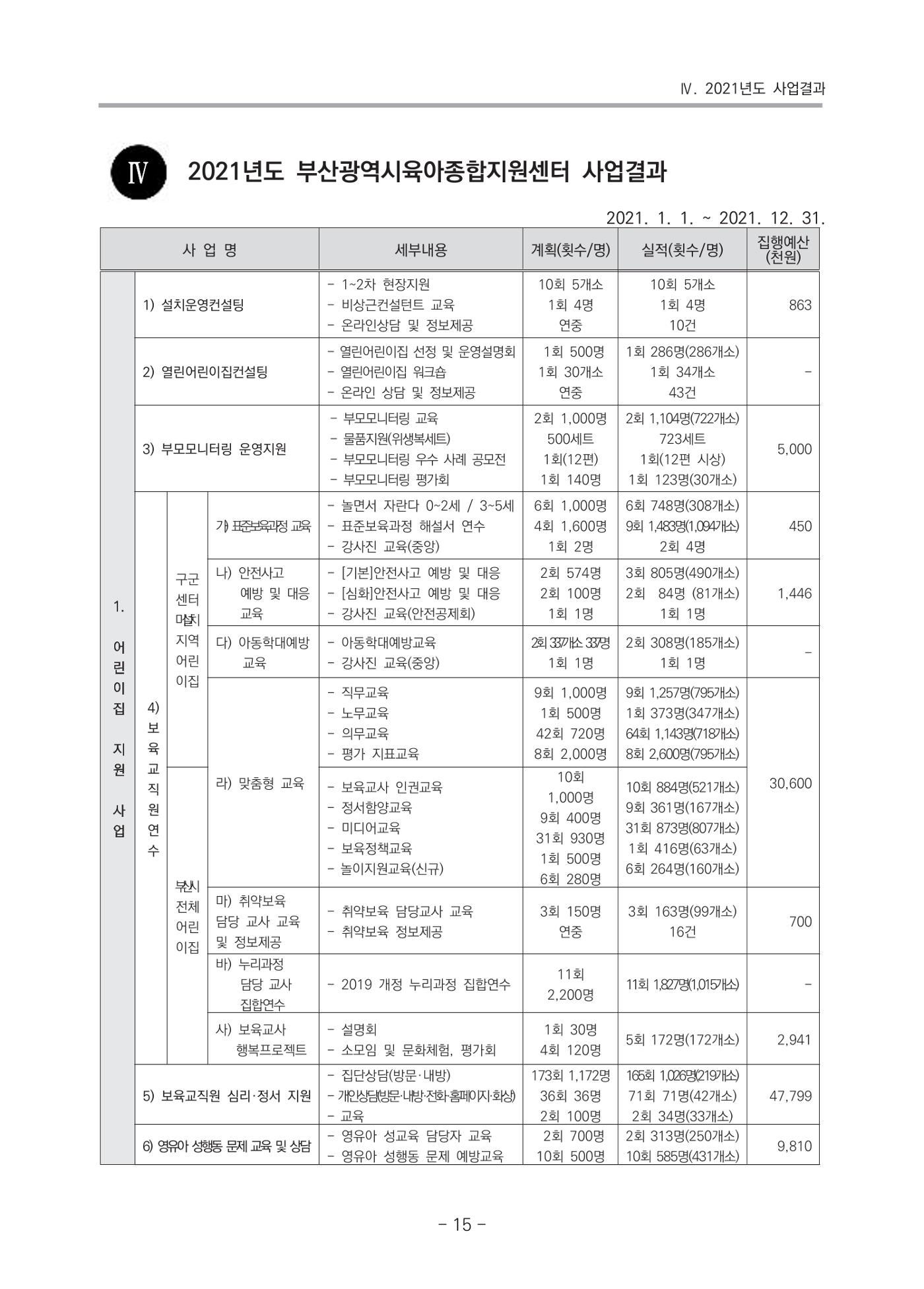 2021 부산광역시육아종합지원센터 운영결과보고서 16페이지