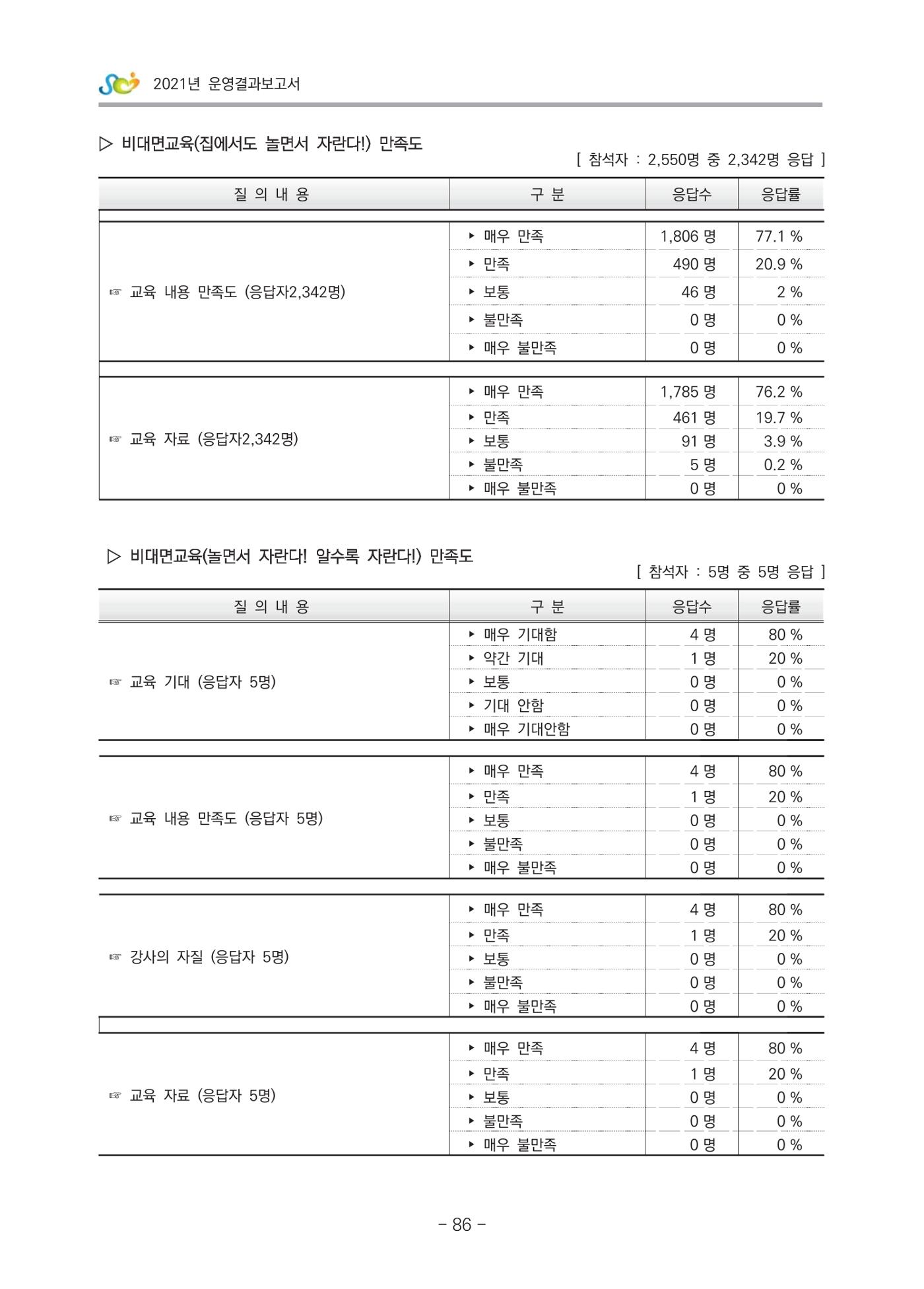 2021 부산광역시육아종합지원센터 운영결과보고서 357페이지