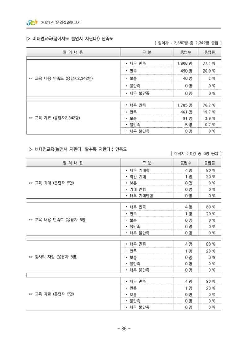 2021 부산광역시육아종합지원센터 운영결과보고서 357페이지