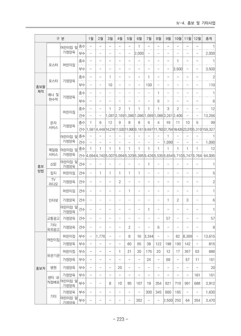2021 부산광역시육아종합지원센터 운영결과보고서 224페이지