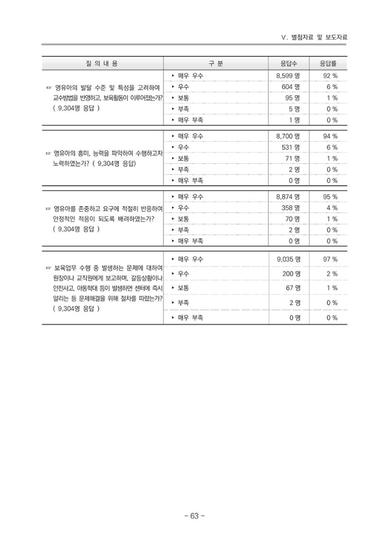 2021 부산광역시육아종합지원센터 운영결과보고서 334페이지