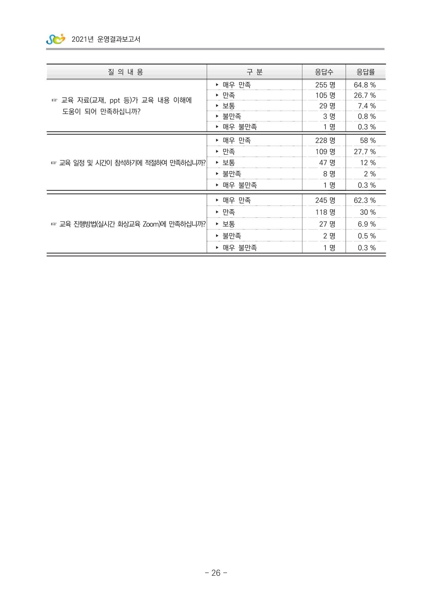 2021 부산광역시육아종합지원센터 운영결과보고서 297페이지