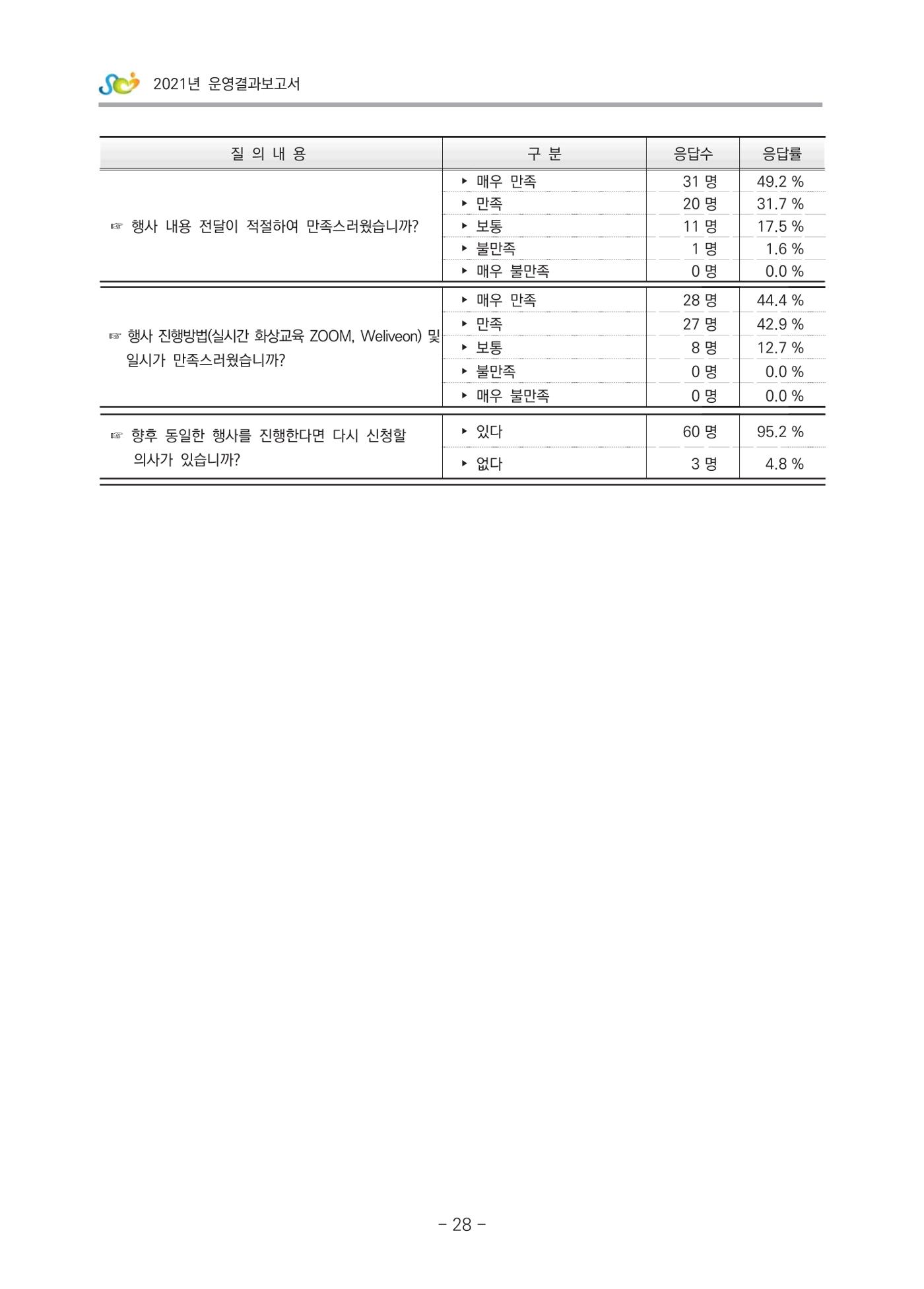 2021 부산광역시육아종합지원센터 운영결과보고서 299페이지
