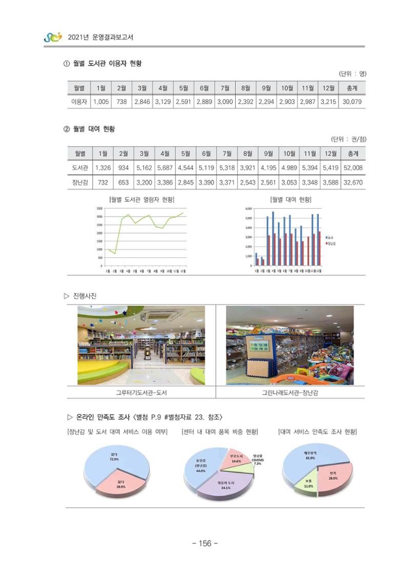 2021 부산광역시육아종합지원센터 운영결과보고서 157페이지
