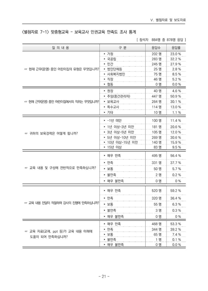 2021 부산광역시육아종합지원센터 운영결과보고서 292페이지