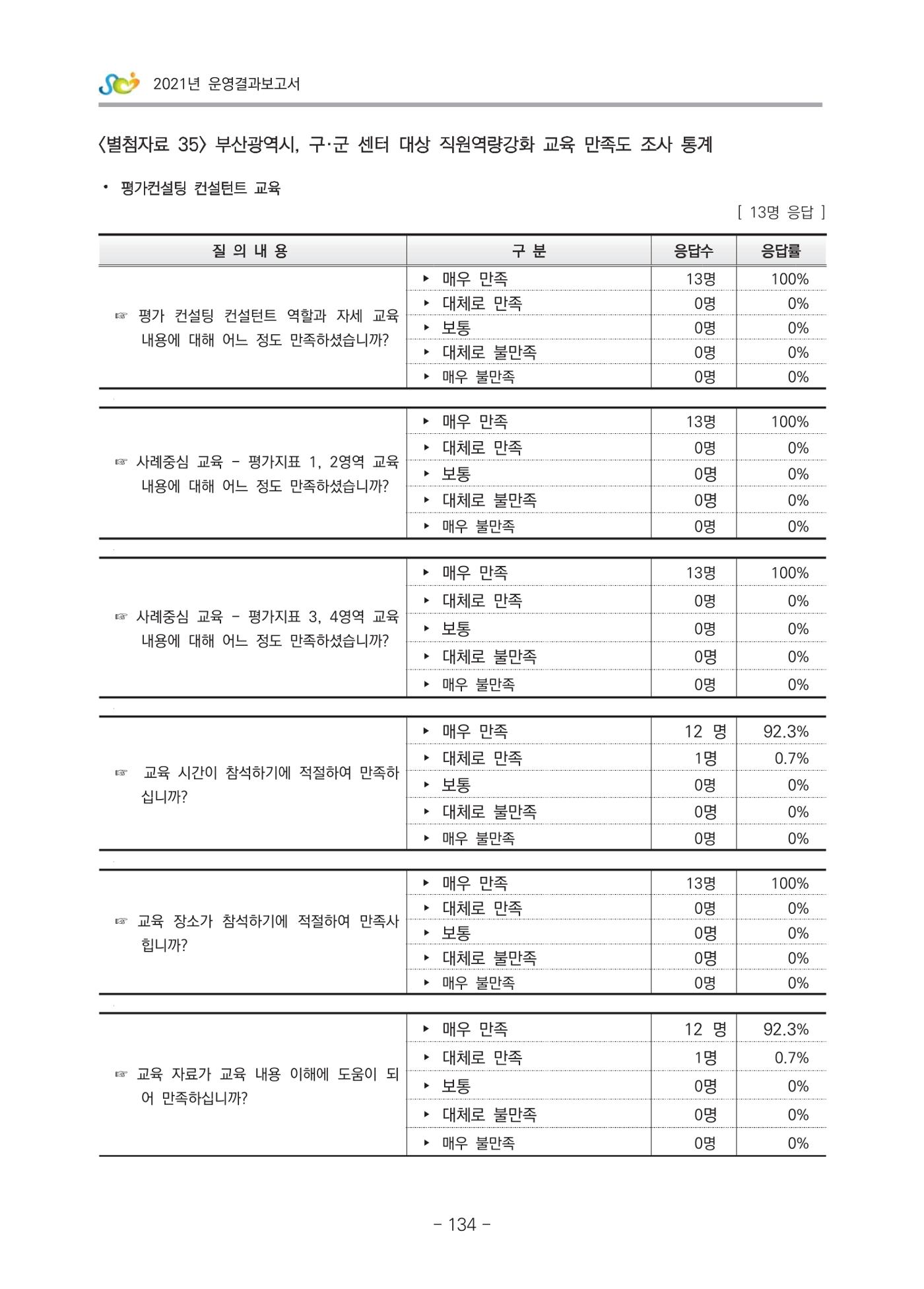 2021 부산광역시육아종합지원센터 운영결과보고서 405페이지