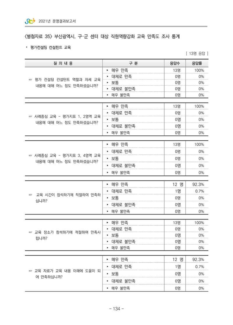 2021 부산광역시육아종합지원센터 운영결과보고서 405페이지