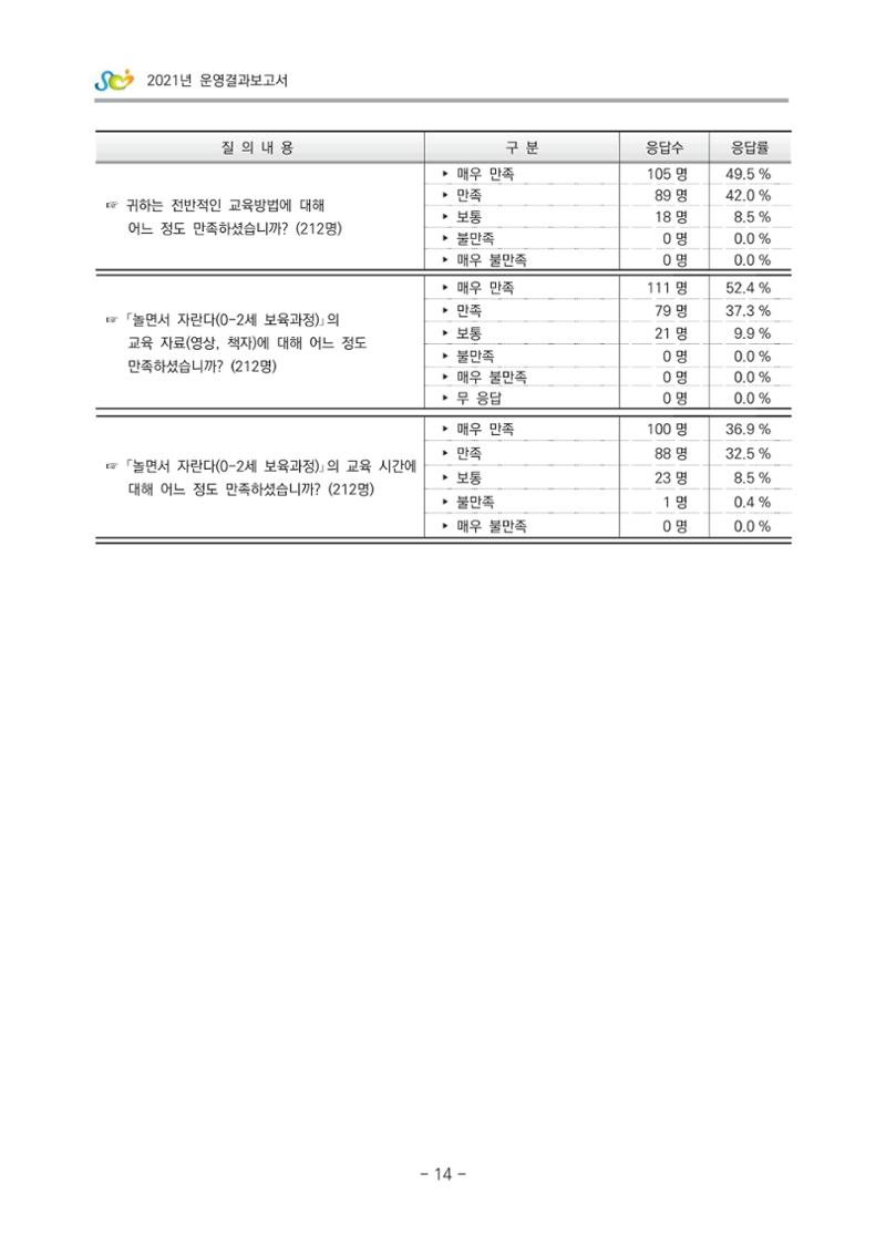 2021 부산광역시육아종합지원센터 운영결과보고서 285페이지