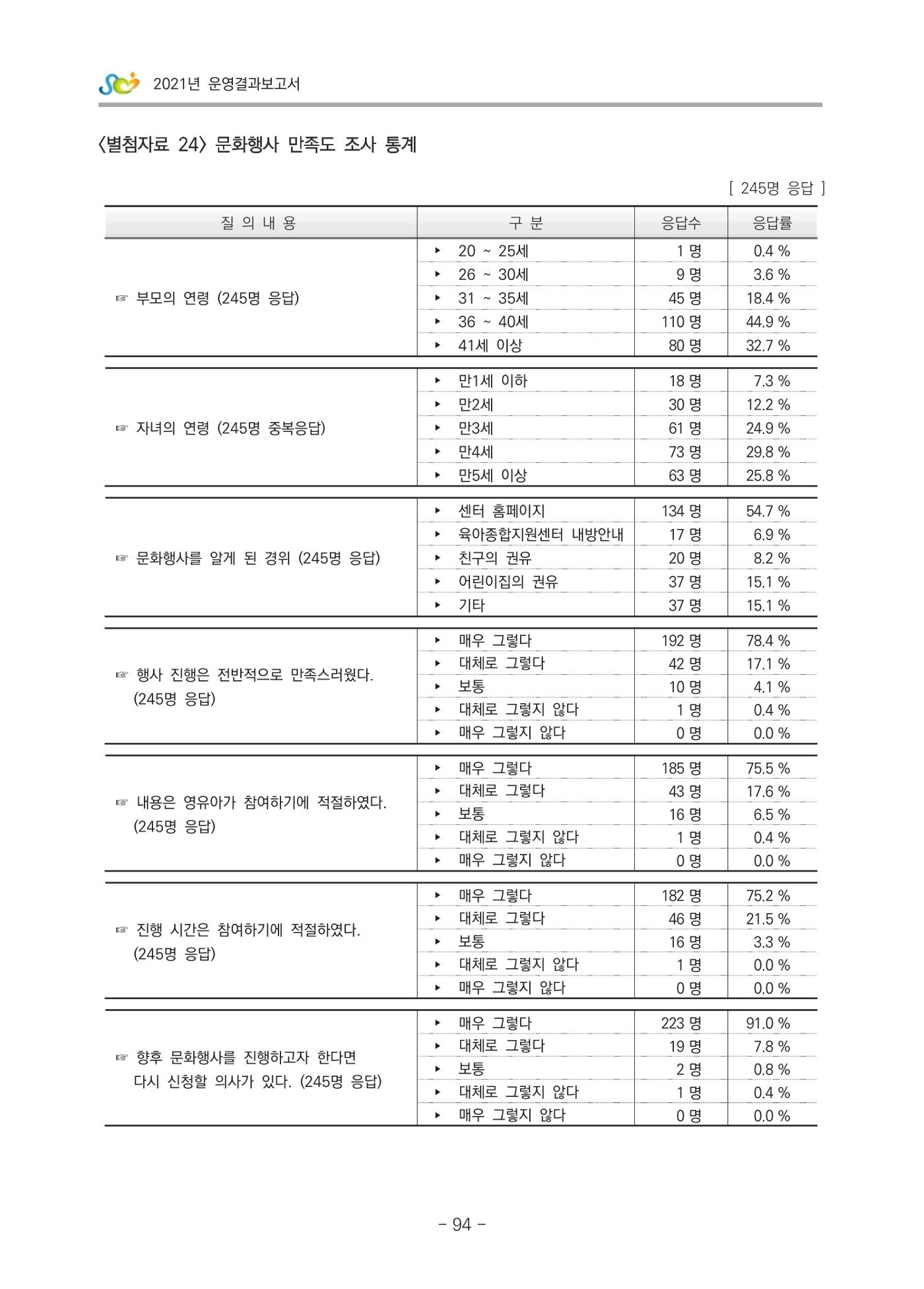 2021 부산광역시육아종합지원센터 운영결과보고서 365페이지