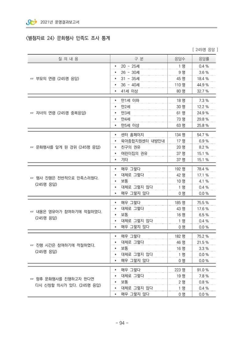 2021 부산광역시육아종합지원센터 운영결과보고서 365페이지