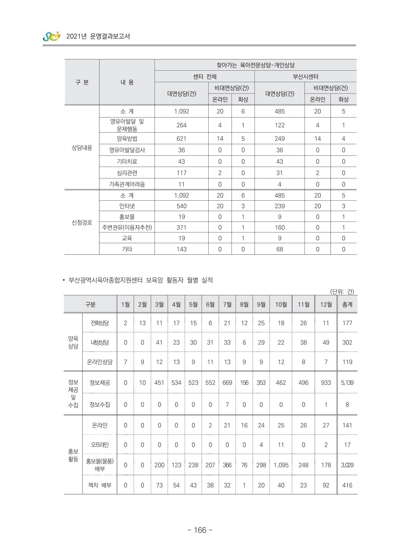 2021 부산광역시육아종합지원센터 운영결과보고서 167페이지