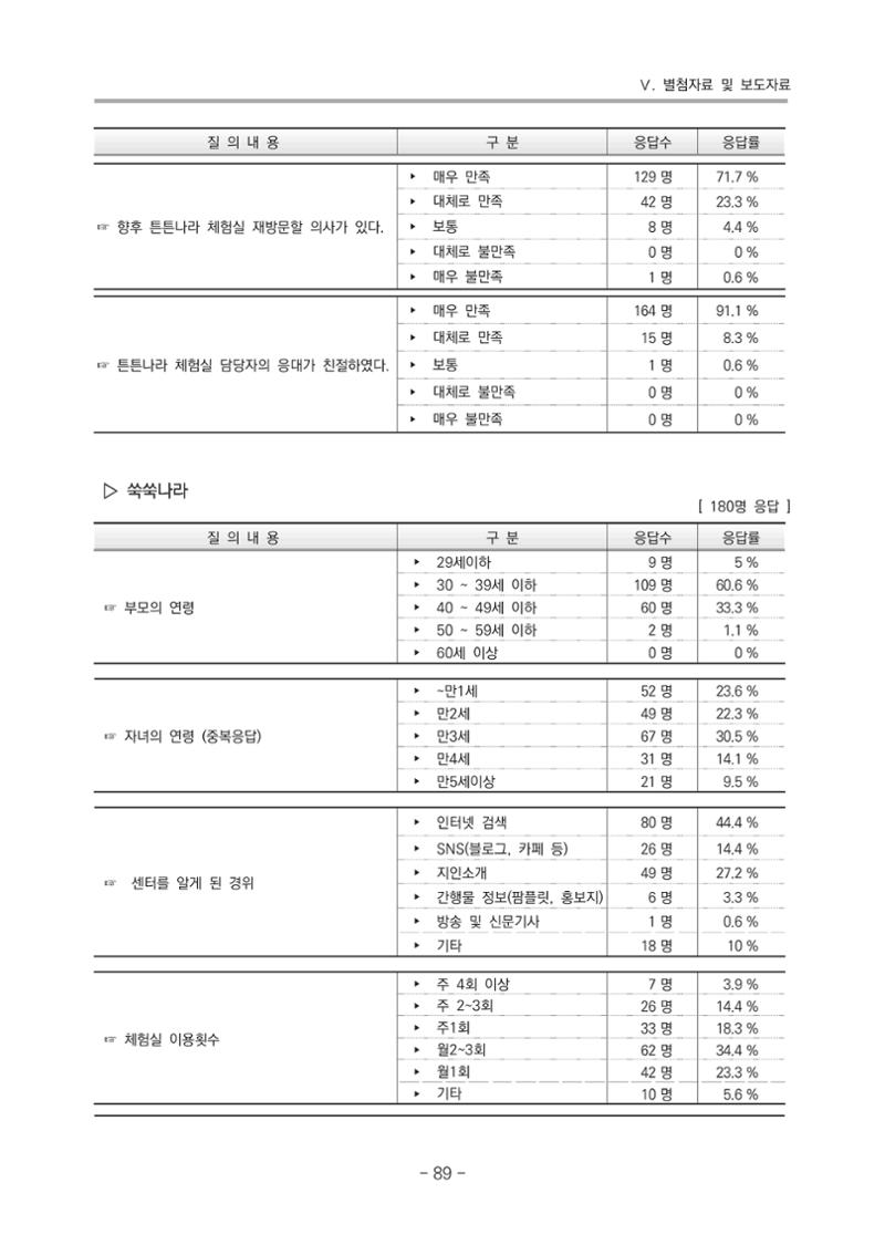 2021 부산광역시육아종합지원센터 운영결과보고서 360페이지