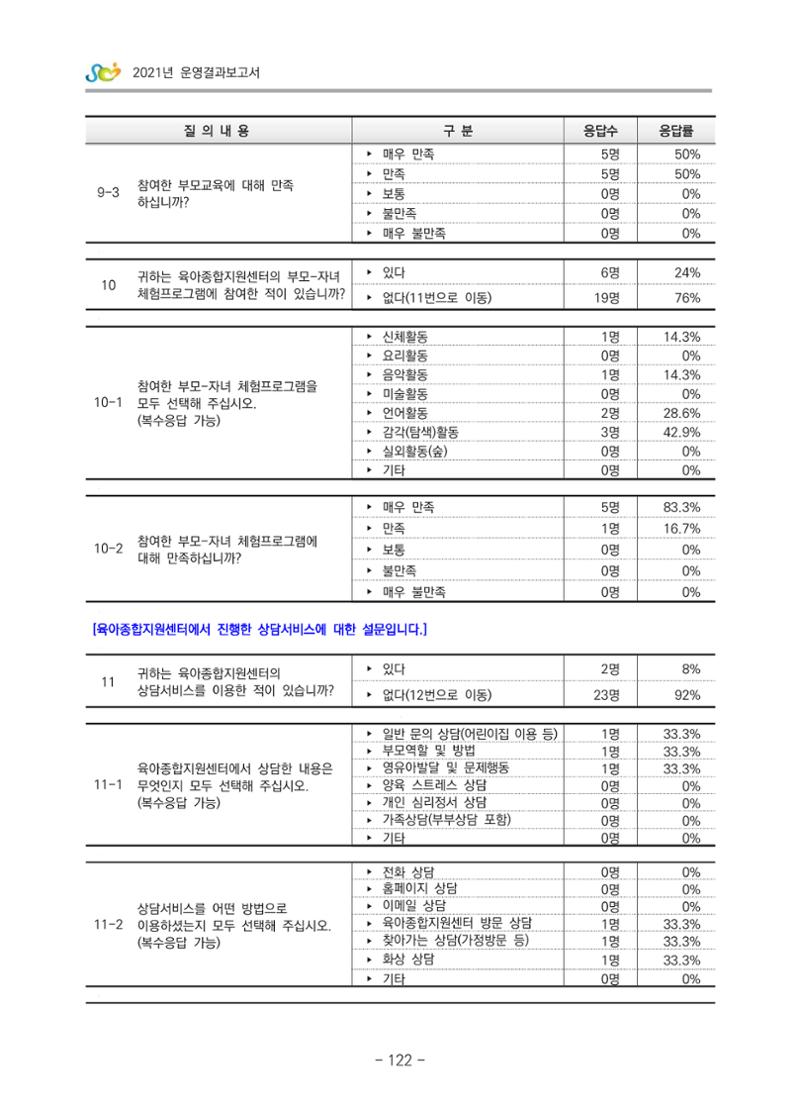 2021 부산광역시육아종합지원센터 운영결과보고서 393페이지