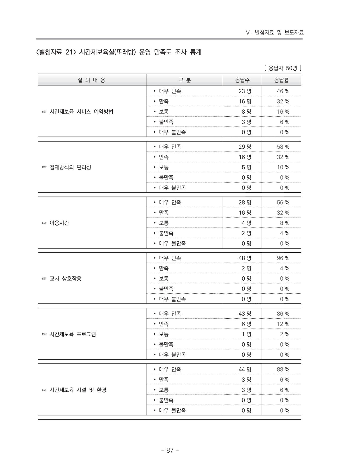 2021 부산광역시육아종합지원센터 운영결과보고서 358페이지