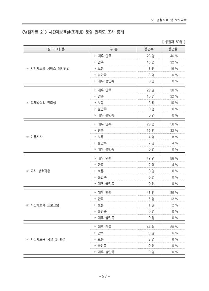 2021 부산광역시육아종합지원센터 운영결과보고서 358페이지