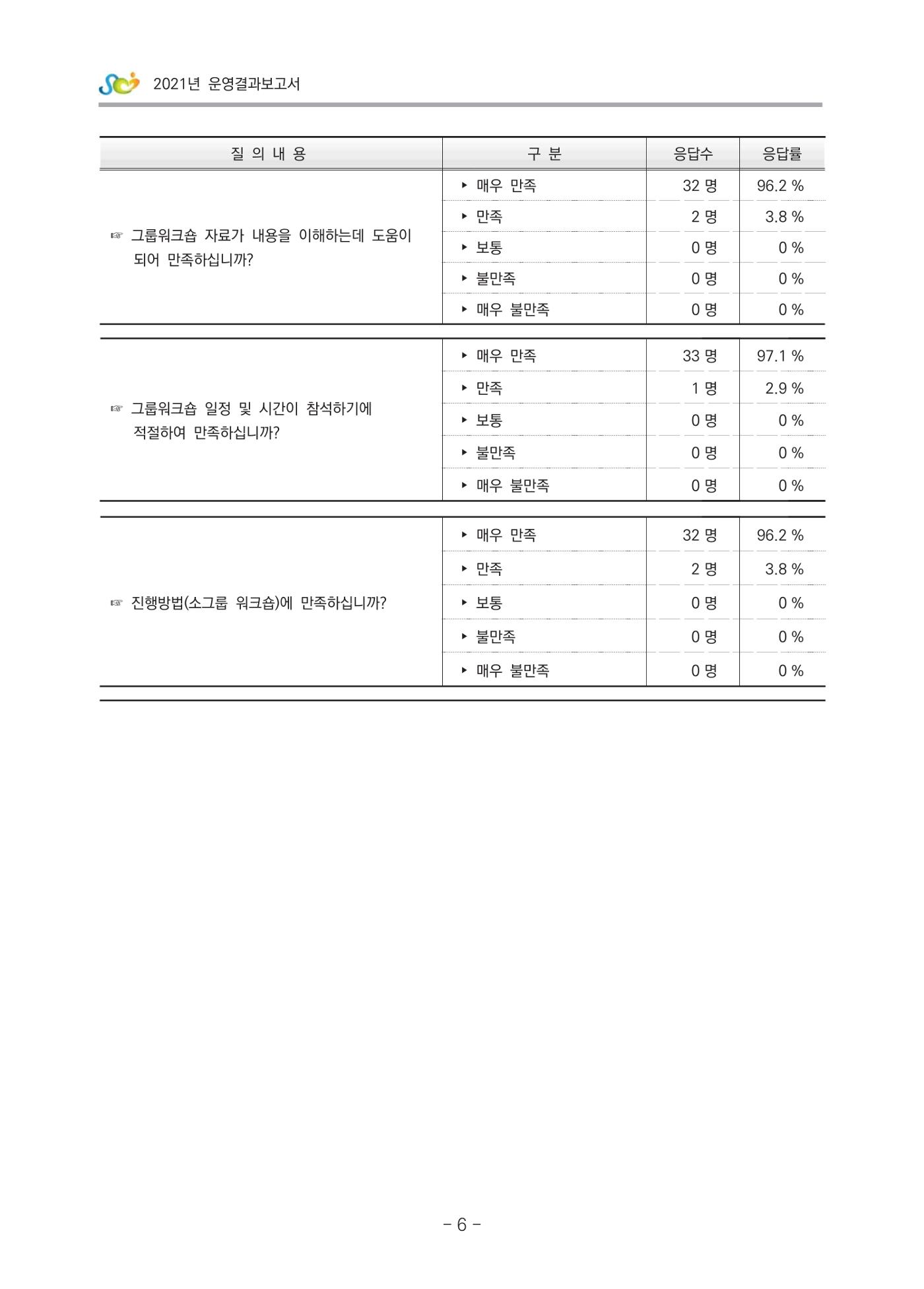 2021 부산광역시육아종합지원센터 운영결과보고서 277페이지