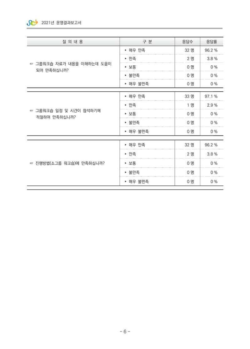 2021 부산광역시육아종합지원센터 운영결과보고서 277페이지