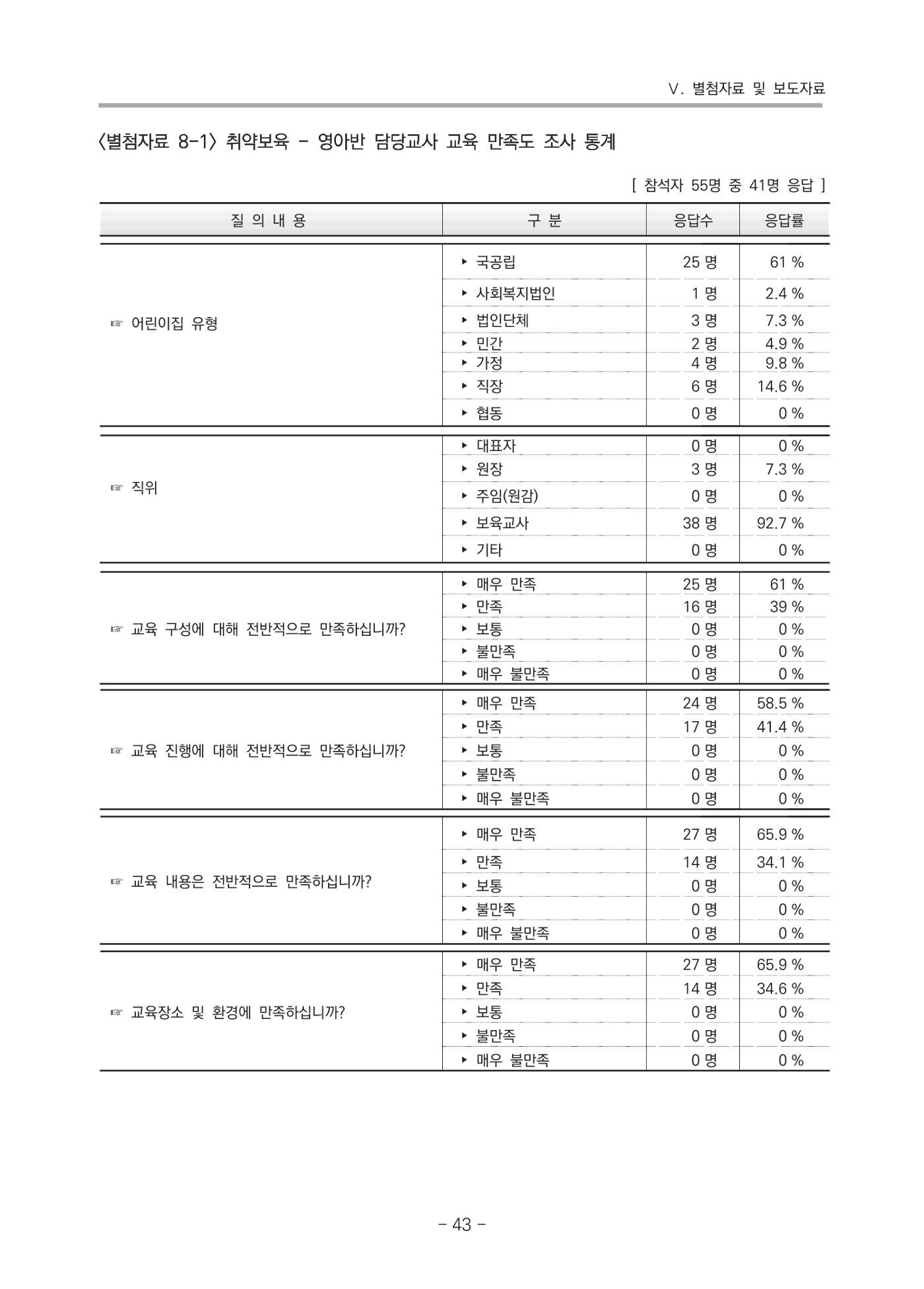 2021 부산광역시육아종합지원센터 운영결과보고서 314페이지