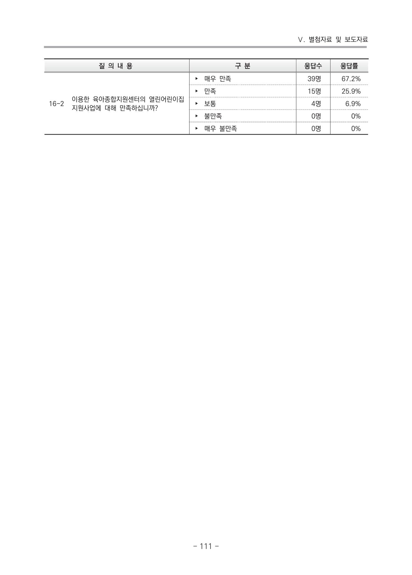 2021 부산광역시육아종합지원센터 운영결과보고서 382페이지
