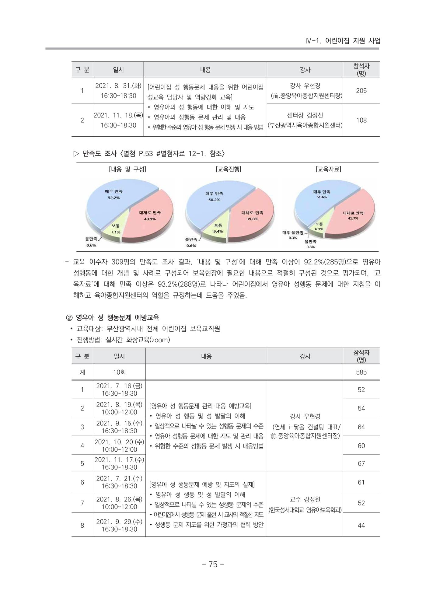 2021 부산광역시육아종합지원센터 운영결과보고서 76페이지