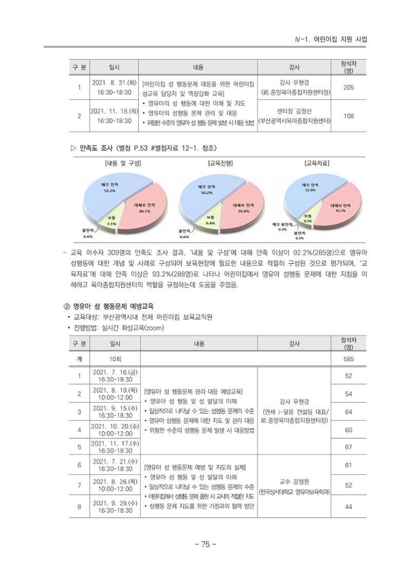 2021 부산광역시육아종합지원센터 운영결과보고서 76페이지
