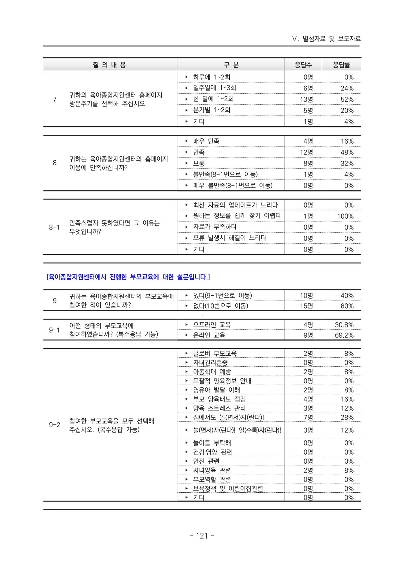 2021 부산광역시육아종합지원센터 운영결과보고서 392페이지