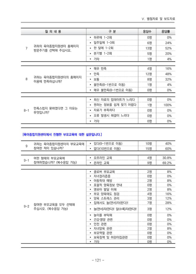 2021 부산광역시육아종합지원센터 운영결과보고서 392페이지