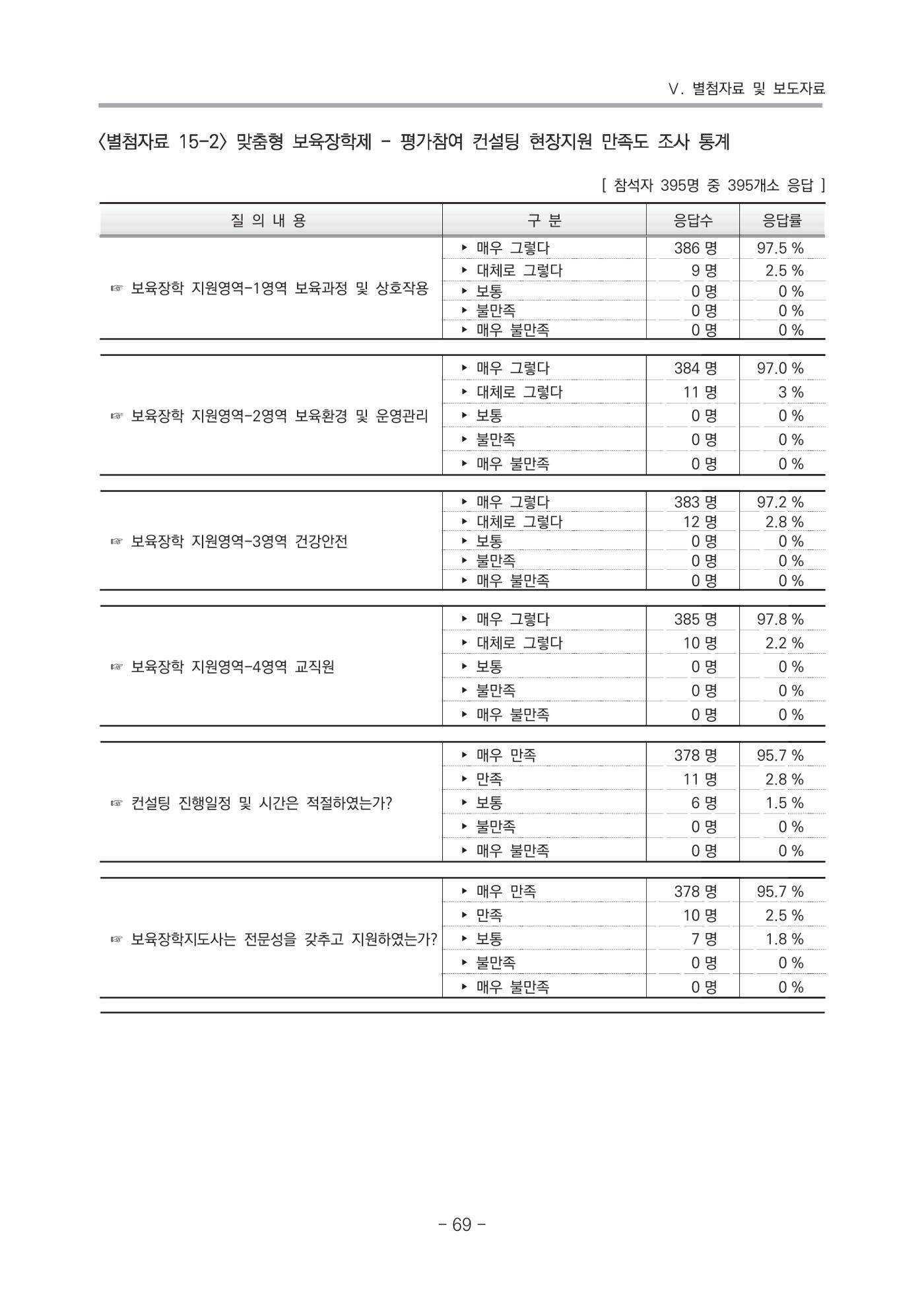 2021 부산광역시육아종합지원센터 운영결과보고서 340페이지