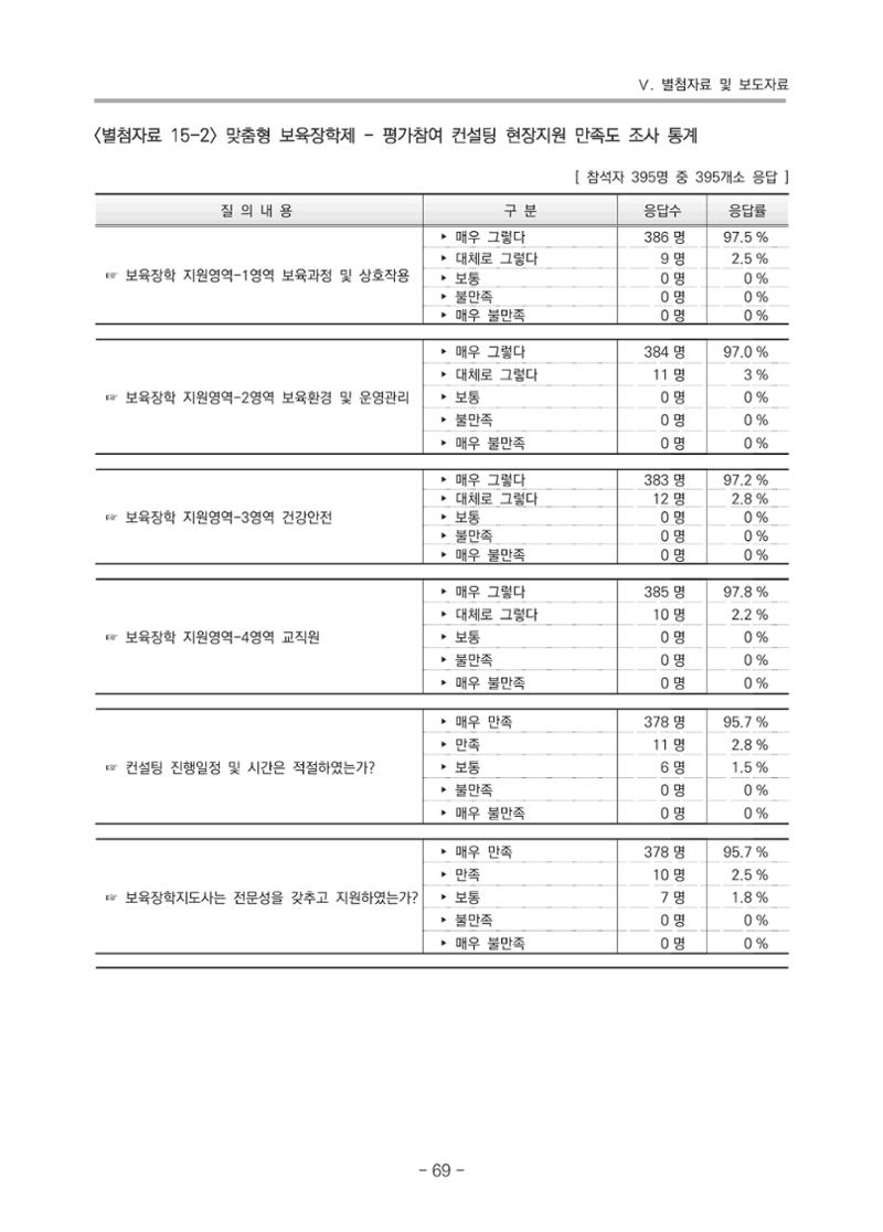 2021 부산광역시육아종합지원센터 운영결과보고서 340페이지