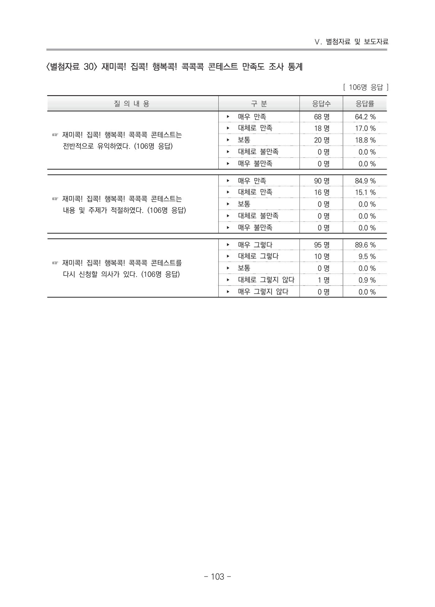 2021 부산광역시육아종합지원센터 운영결과보고서 374페이지