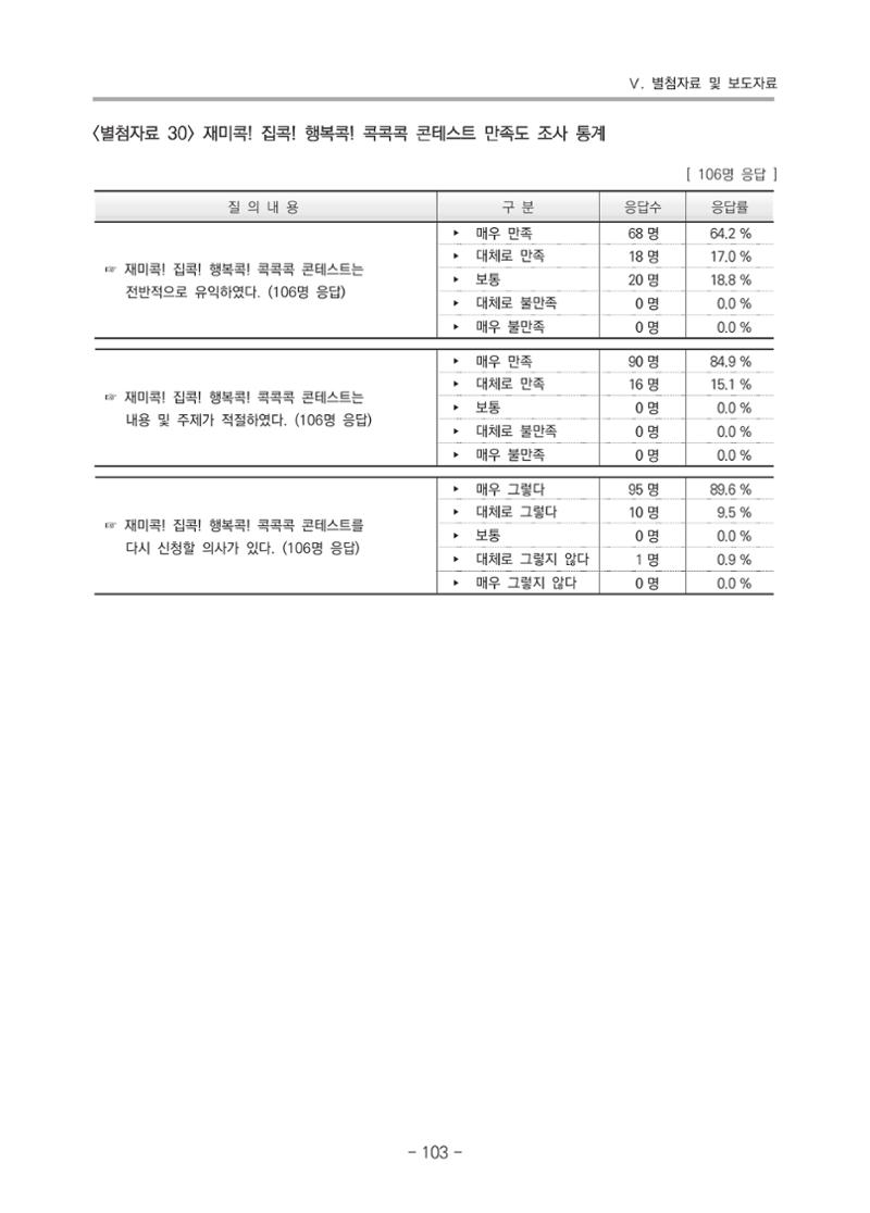 2021 부산광역시육아종합지원센터 운영결과보고서 374페이지