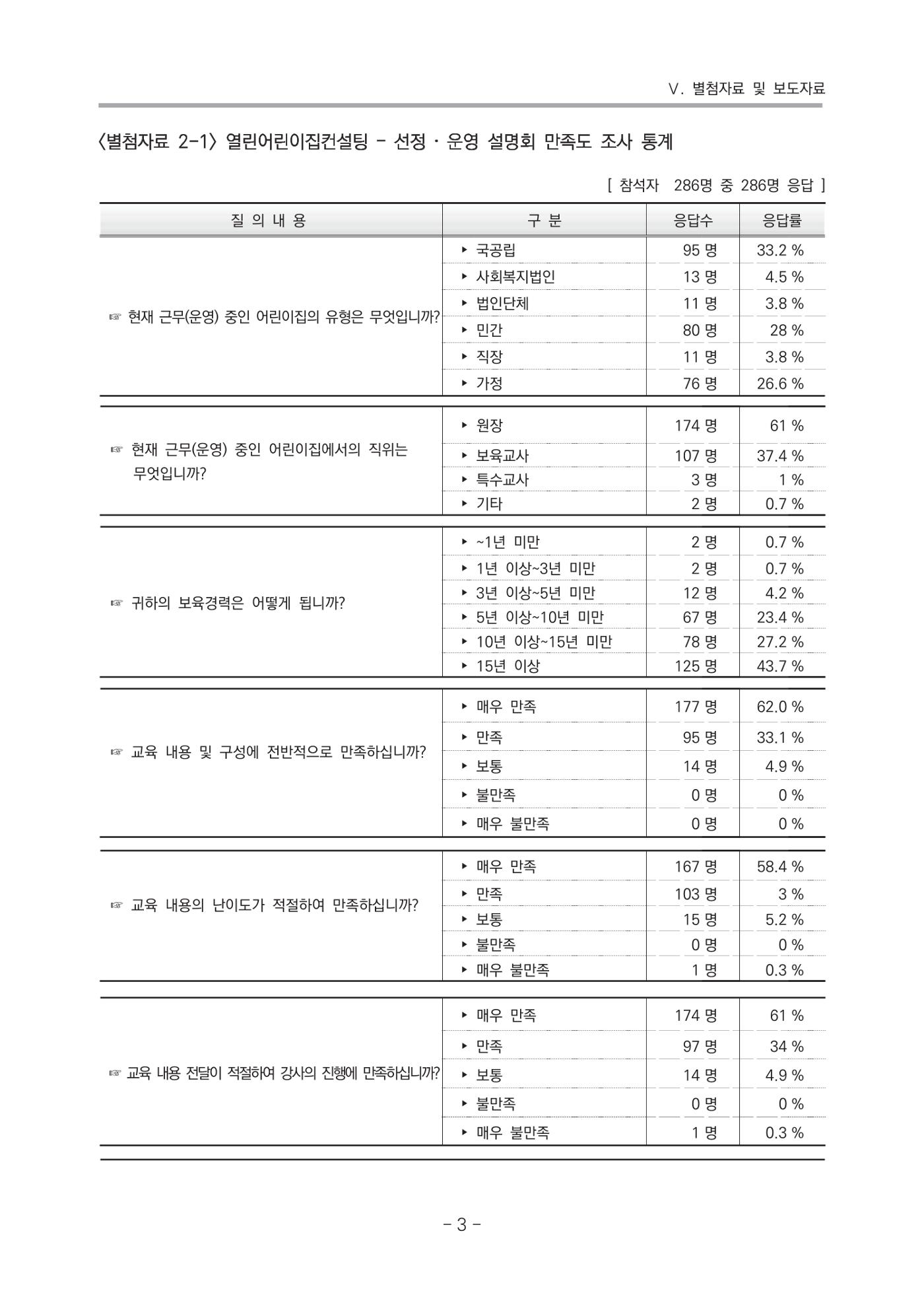2021 부산광역시육아종합지원센터 운영결과보고서 274페이지