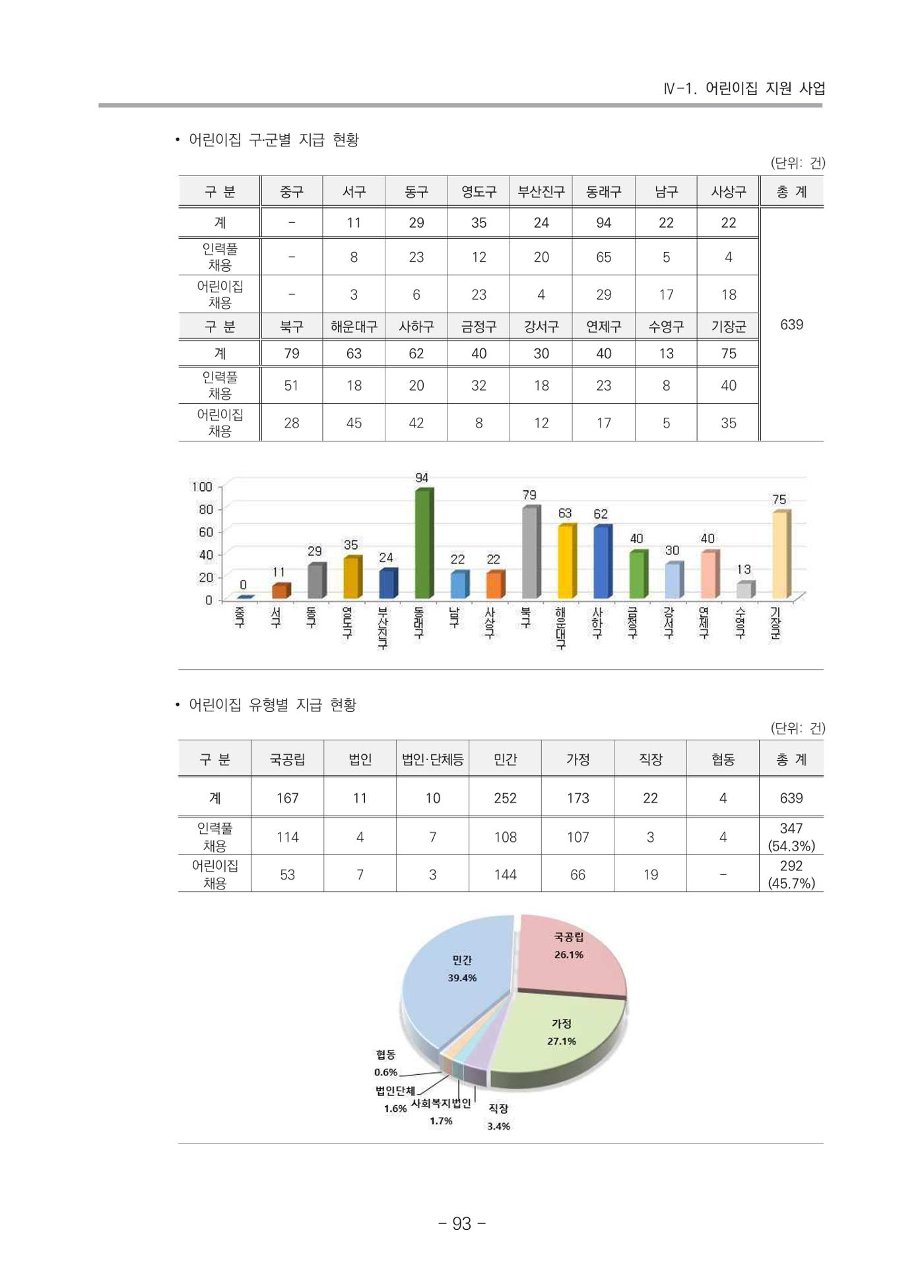 2021 부산광역시육아종합지원센터 운영결과보고서 94페이지