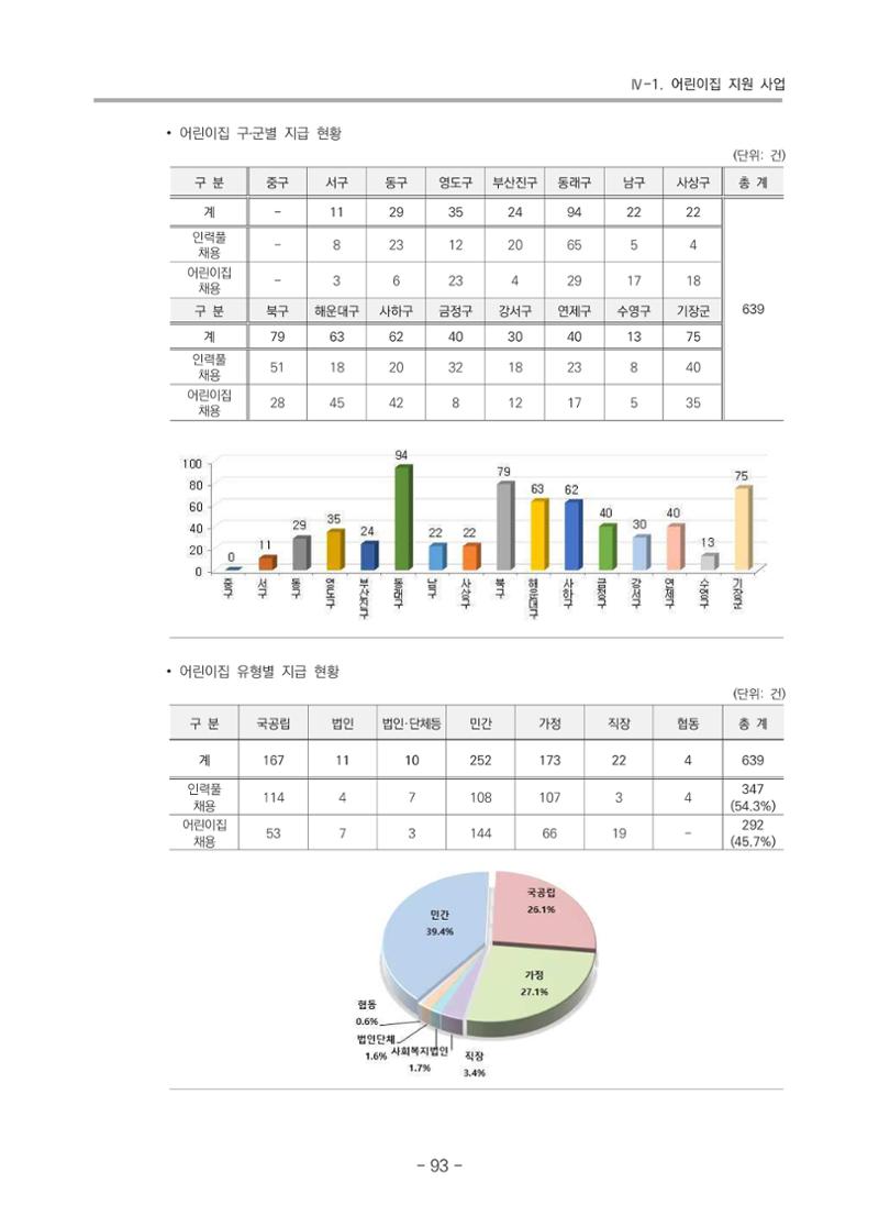 2021 부산광역시육아종합지원센터 운영결과보고서 94페이지