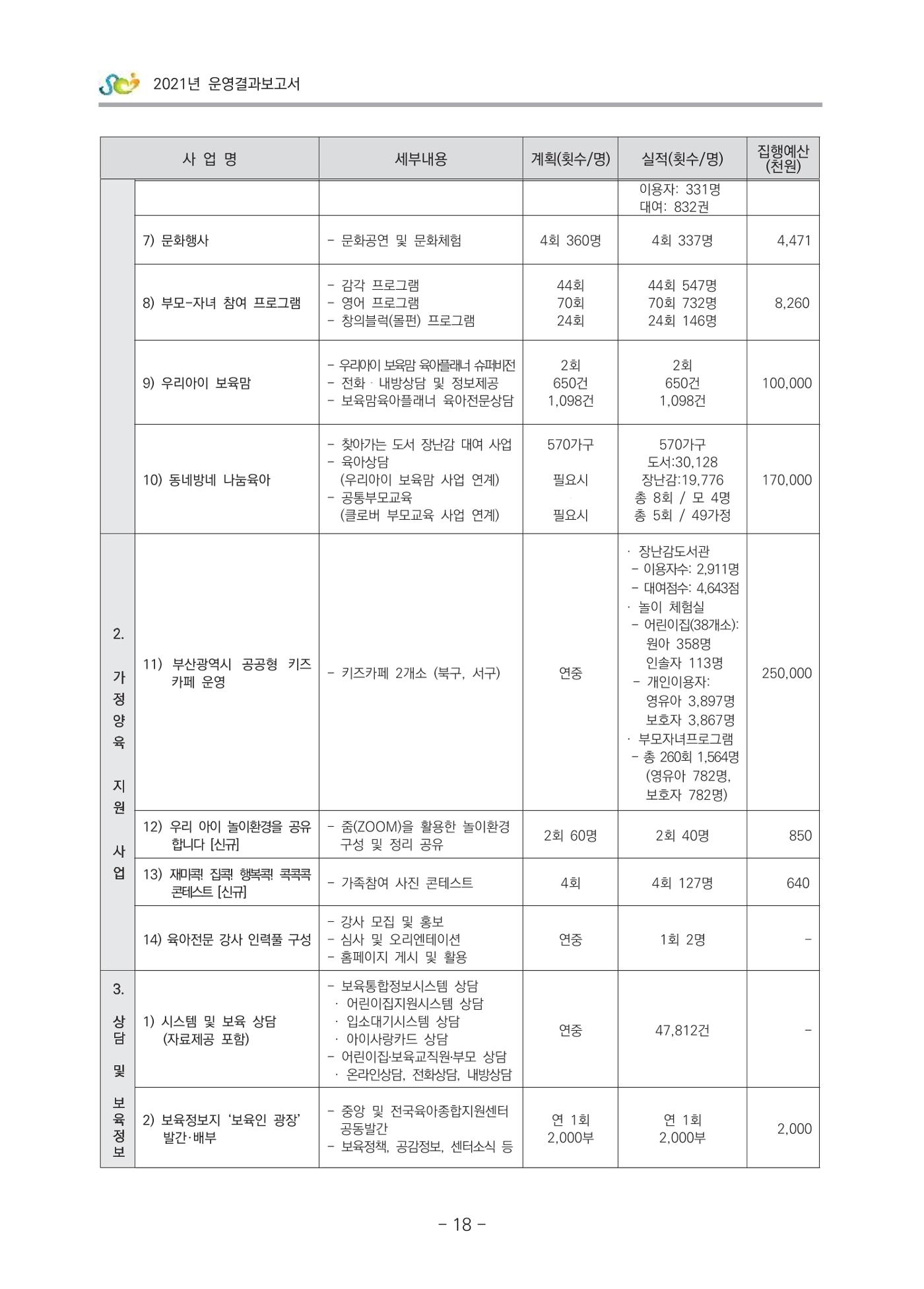 2021 부산광역시육아종합지원센터 운영결과보고서 19페이지