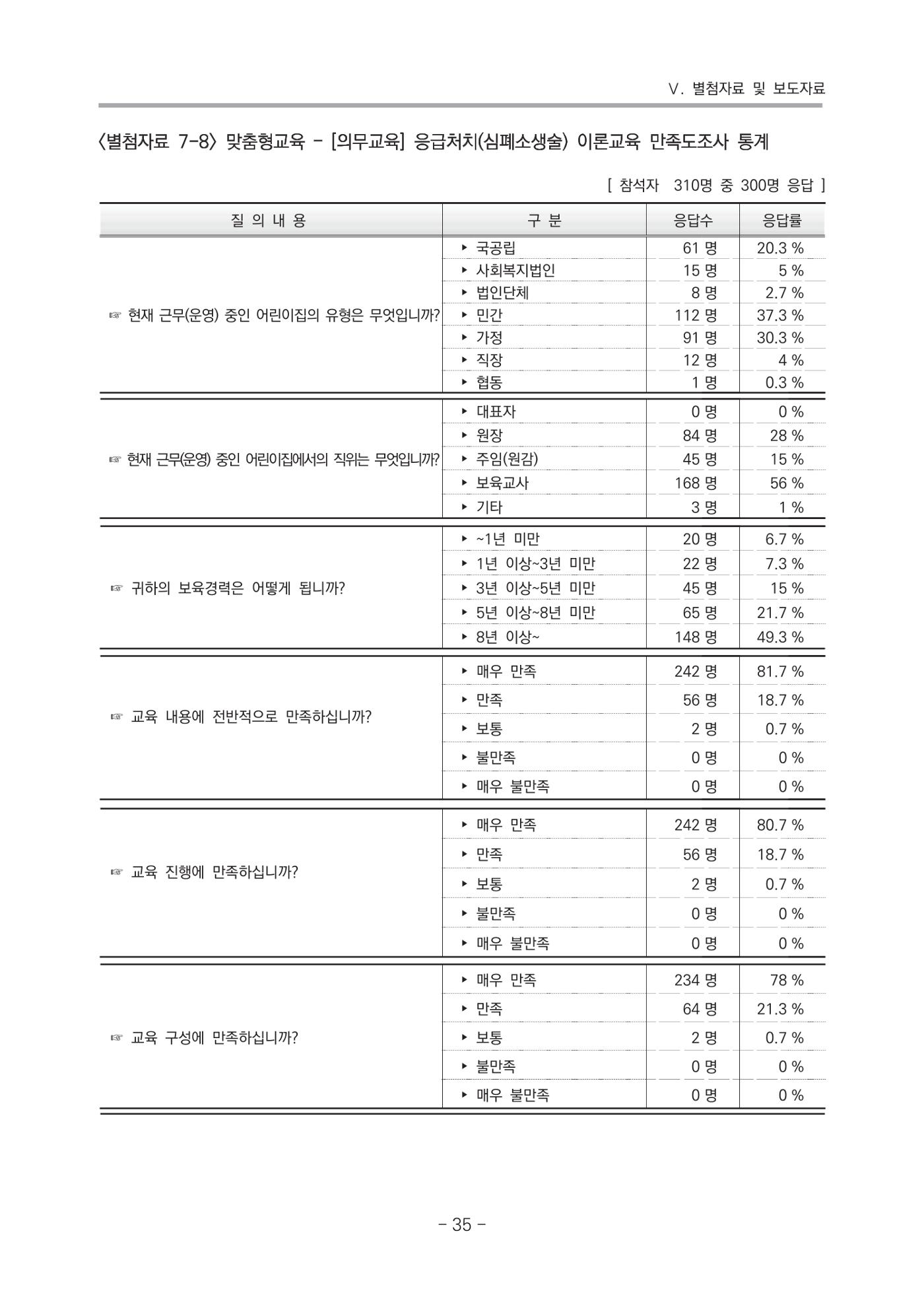 2021 부산광역시육아종합지원센터 운영결과보고서 306페이지