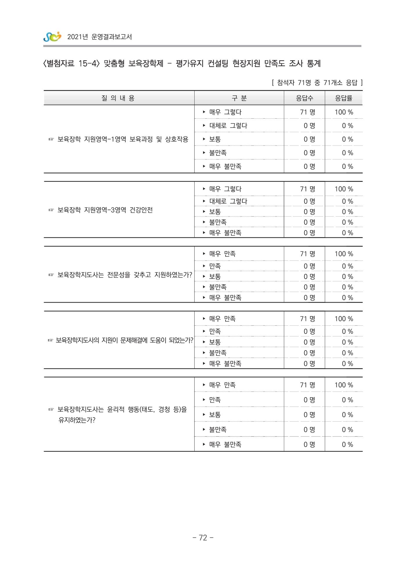 2021 부산광역시육아종합지원센터 운영결과보고서 343페이지